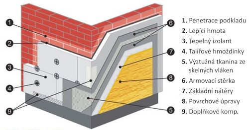 Skladba zateplovacího systému